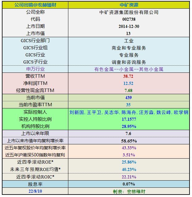 “【投资价值评分】中矿资源 002738