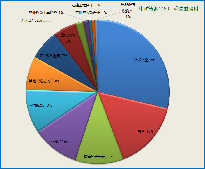 资产构成图2