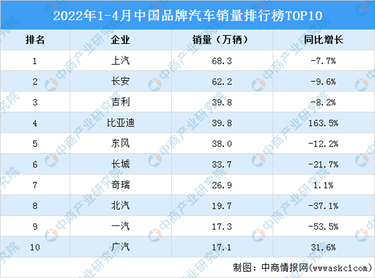 2022年1-4月中国品牌汽车销量排行榜TOP10 资料来源：乘联会，中商情报网
