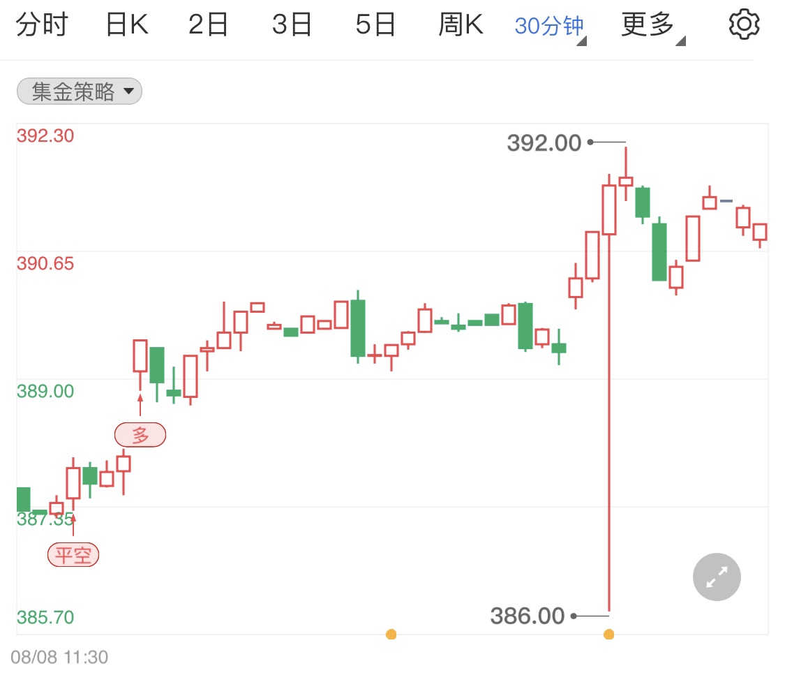 黄金行情分析：黄金TD冲高后小震荡 关注今日高通胀数据