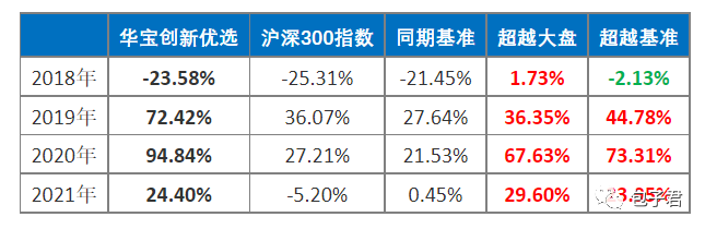 （数据来源：Wind，基金定期报告，截至2021/12/31）