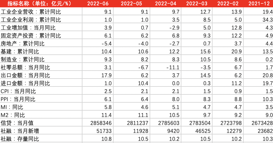 资料来源：Wind，数据截至2022年6月