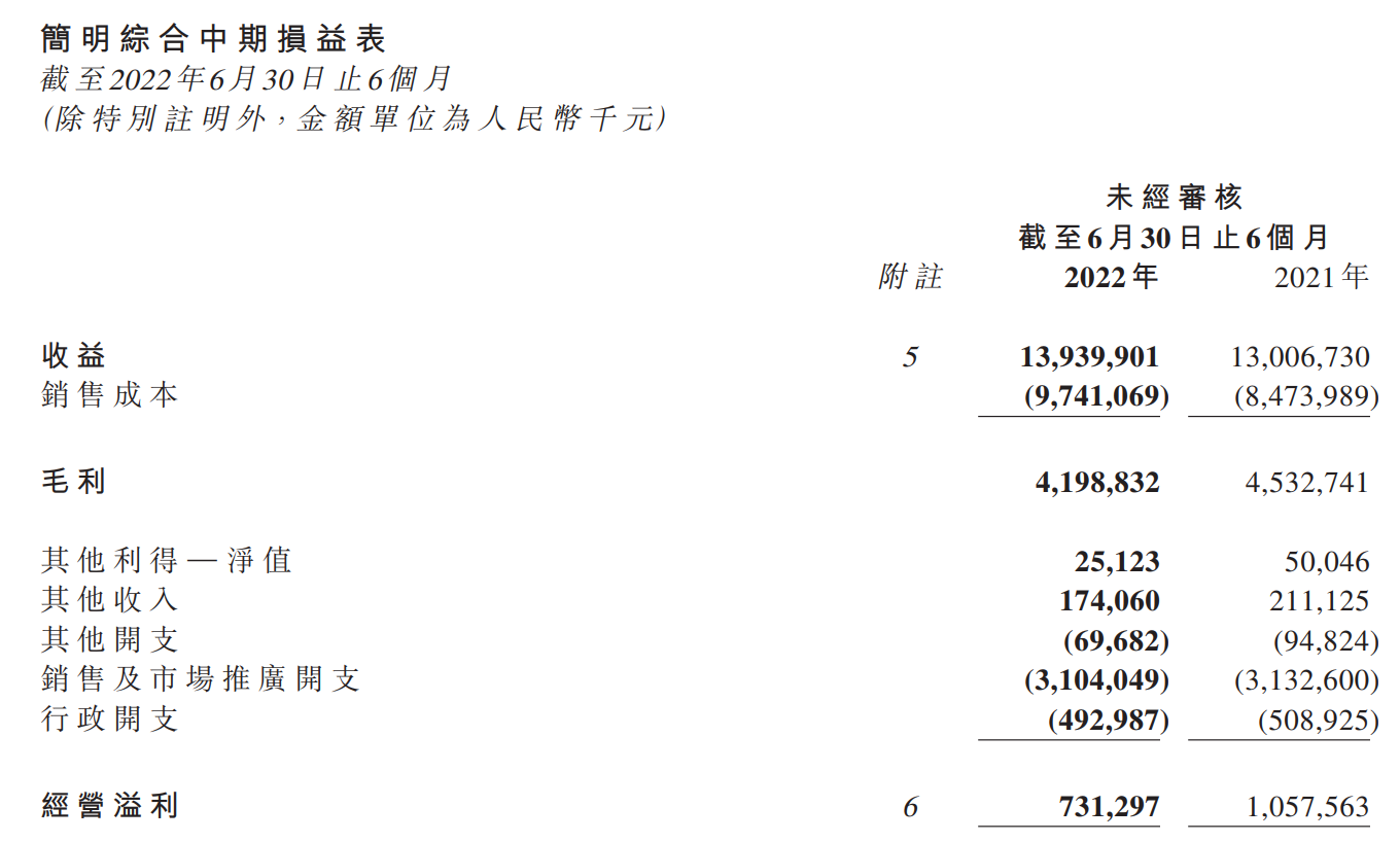 统一中期损益表 来源：统一2022年中报