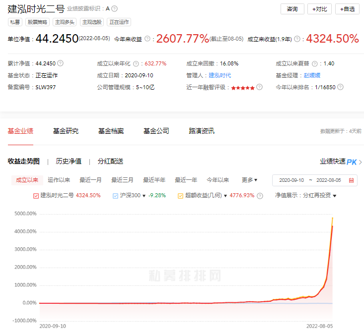 ““最牛私募”2年涨43倍！与“场外期权传闻”有关？最新回应来了