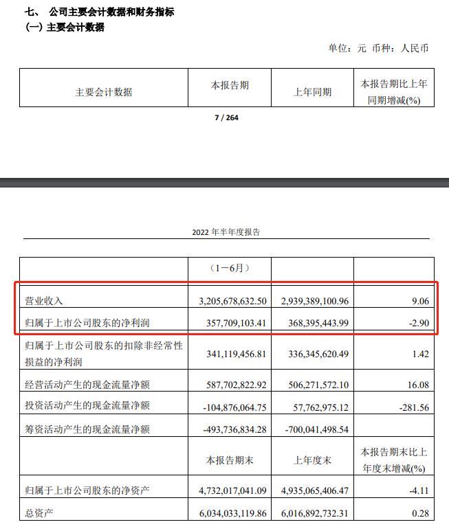 V观财报｜原材料价格上涨致成本增加 桃李面包再现“增收不增利”