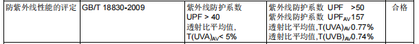 蕉下“冰薄系列护眼角防晒口罩 面布 66704云炭黑”检测报告截图