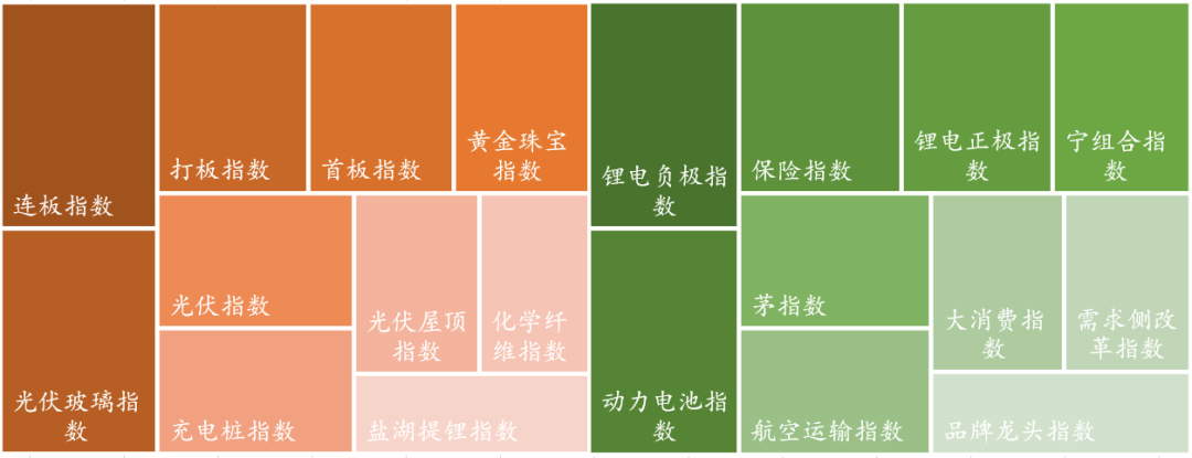 数据来源：Wind，东海基金整理。注：橘色上涨、绿色下跌。