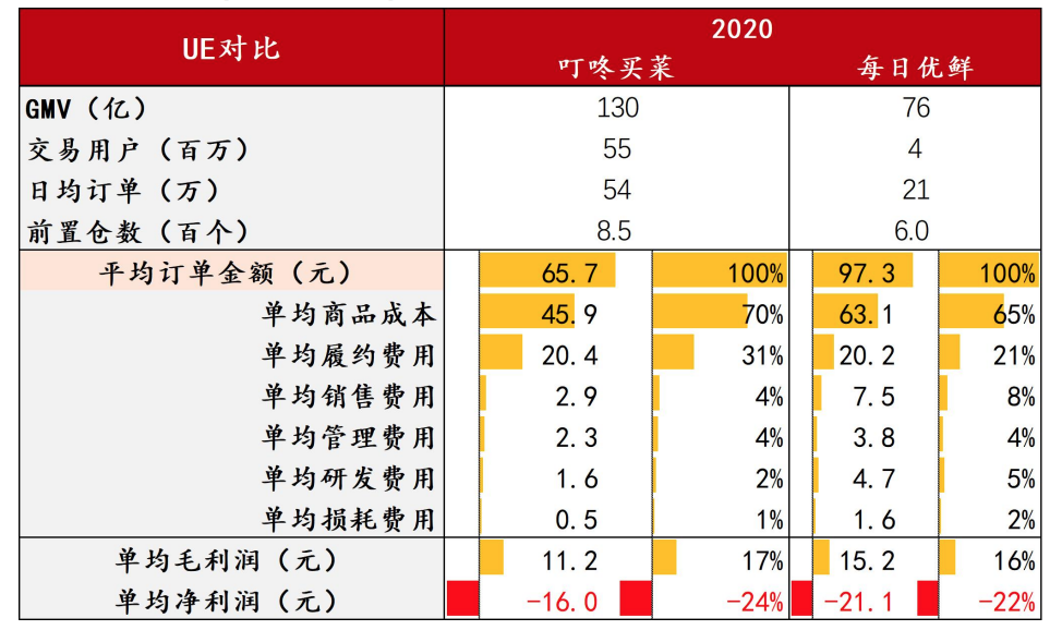 （每日优鲜和叮咚买菜UE模型对比。数据来源：浙商证券）