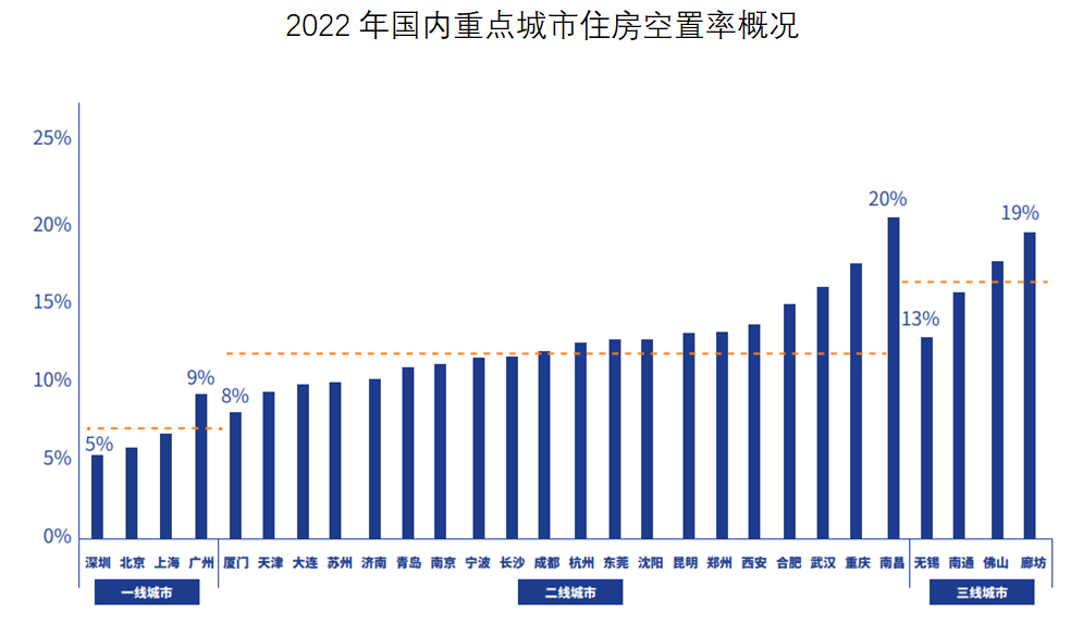 深圳5%VS南昌20%！28城平均住房空置率达12% 专家：存在库存积压风险