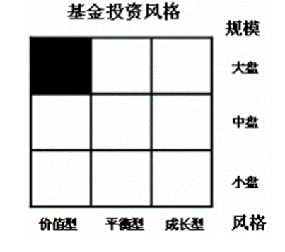 风格箱来源：Morningstar官网