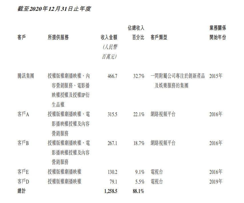 　图片来源：柠萌影视招股书