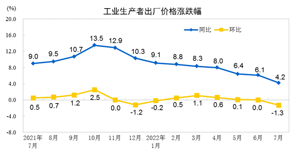 　从去年10月开始，PPI同比涨幅便呈现持续回落的态势 图片来源：国家统计局