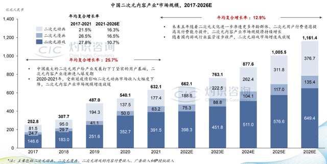 图源：《中国二次元内容行业白皮书》