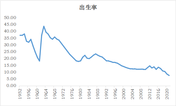 数据来源：国家统计局，数据区间1952-2021年