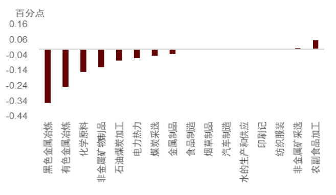 资料来源：Wind，中金公司研究部