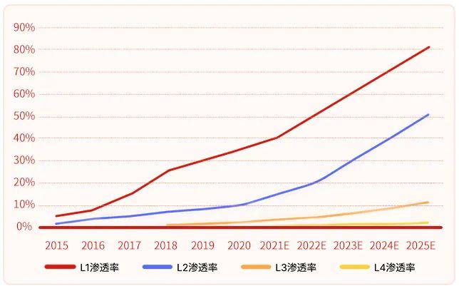 资料来源：长江证券，《智能汽车投资框架之三：重构与重估，整车投资新论》，2021/9/9。