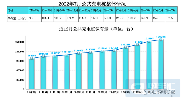 7月公共充电桩数量同比增长65.7%，累计已达157.5万台