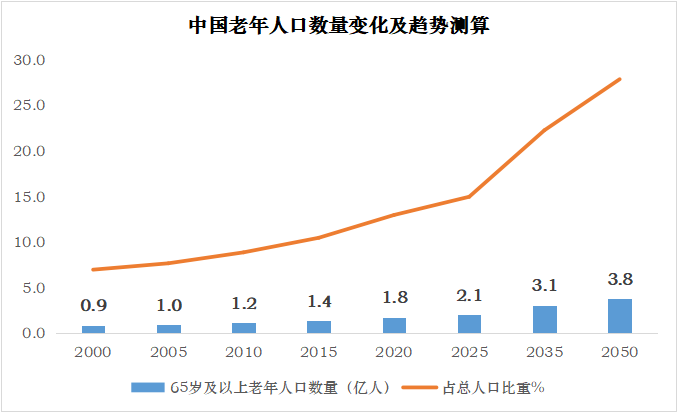 数据来源：《中国发展报告2020：中国人口老龄化的发展趋势和政策》、国家统计局