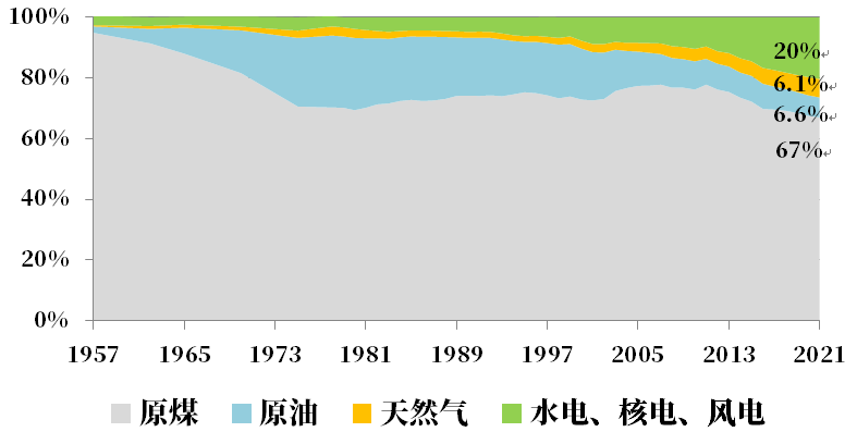 资料来源：