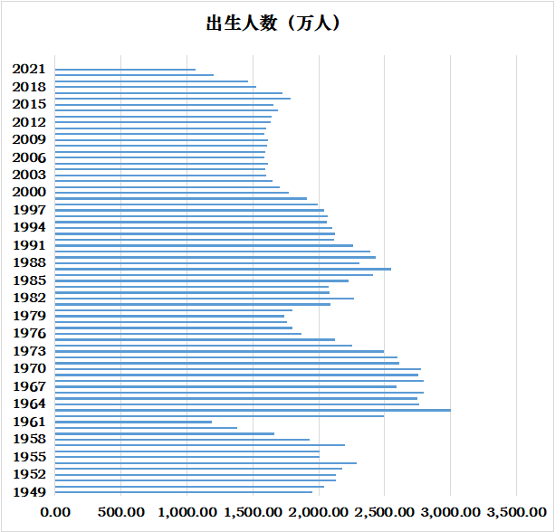 数据来源：国家统计局，数据区间1949-2021年