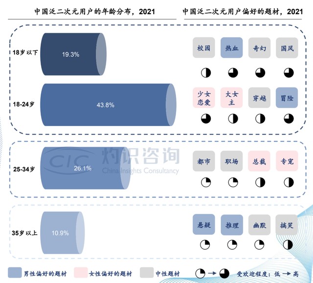 图源：《中国二次元内容行业白皮书》