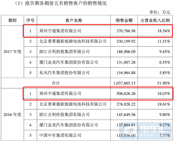 宁德时代与宇通再续十年之约，剑指商用车全面电动化