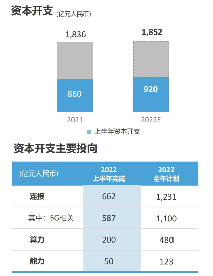 中国移动：上半年算力网络资本开支为200亿元，2022年全预计为480亿元