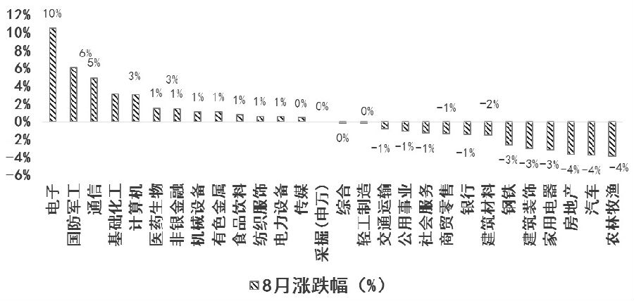 图为申万一级行业涨跌幅