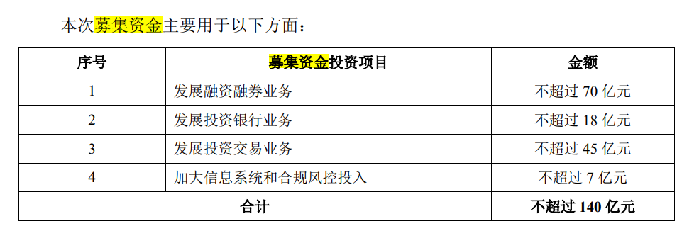 “兴业证券喊你来配股了！其中不超过70亿用于融资融券业务，去年至今已有6家券商配股