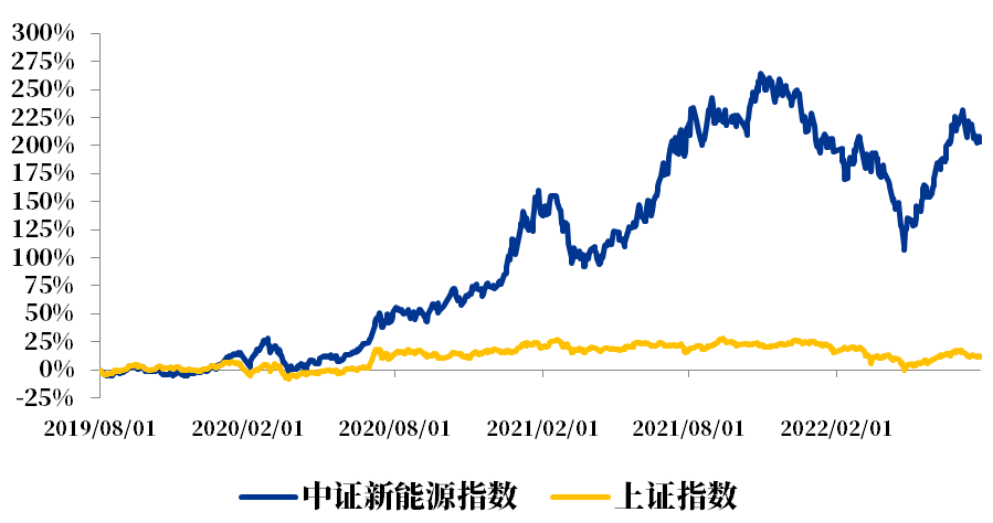 数据来源：Wind，2019/8/1-2022/7/31。根据历史数据测算，不代表市场或基金未来表现。基金投资需谨慎。