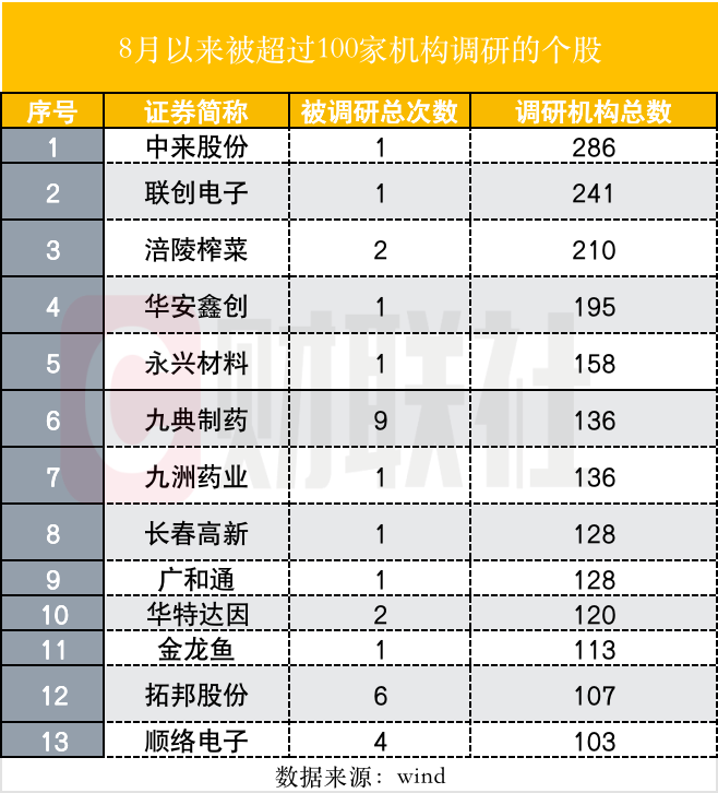 “谢治宇、傅鹏博率队，联创电子罕见一日迎来241家机构扎堆调研，涨停之下反遭北向资金净卖出