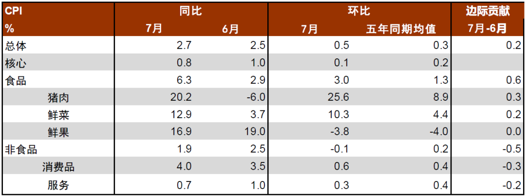 “中金：三个拖累或短暂，CPI易上难下