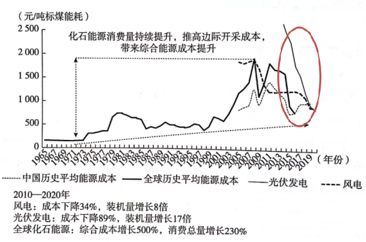 资料来源:《碳中和经济学》