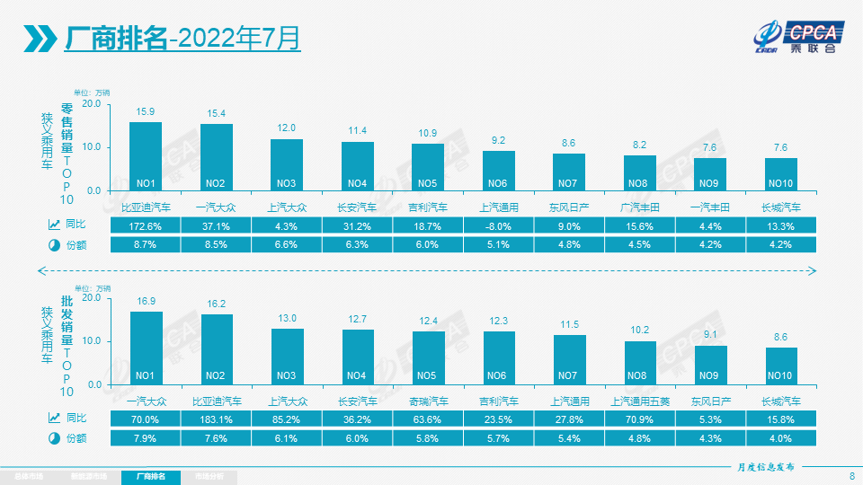 7月新能源厂商销量排名