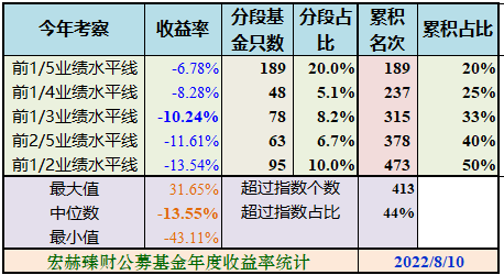 “基金收益 | 沪港深 股票+混合型基金今年以来收益率 2022/08/10