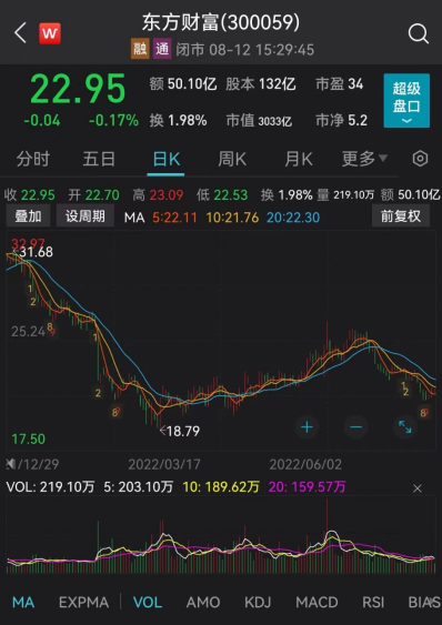 “3000亿“券茅”上半年净利增近20%！证券子公司股基交易额近10万亿