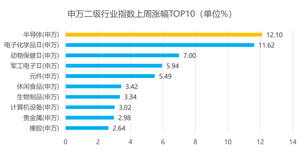 数据来源：统计区间2022.8.1-2022.8.5，相关指数历史业绩不代表相关类型基金未来业绩表现。