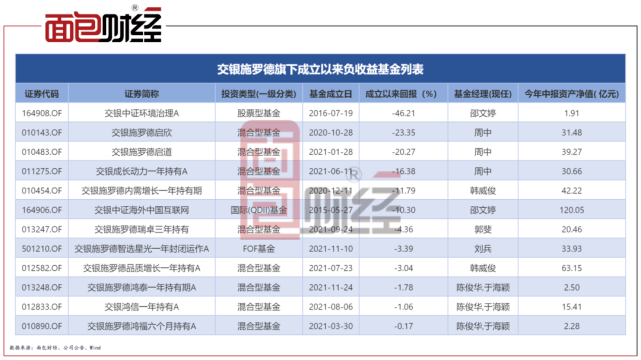 “交银施罗德基金：债强股弱，2款权益类产品深度亏损