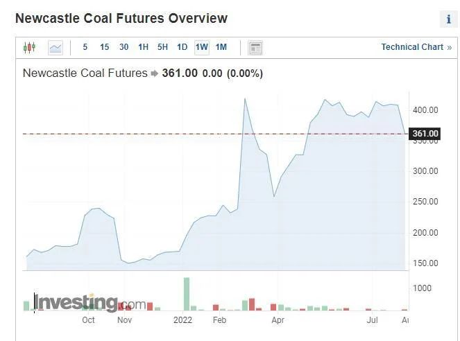  纽卡斯尔煤炭期货价格 图片来源：英为财情