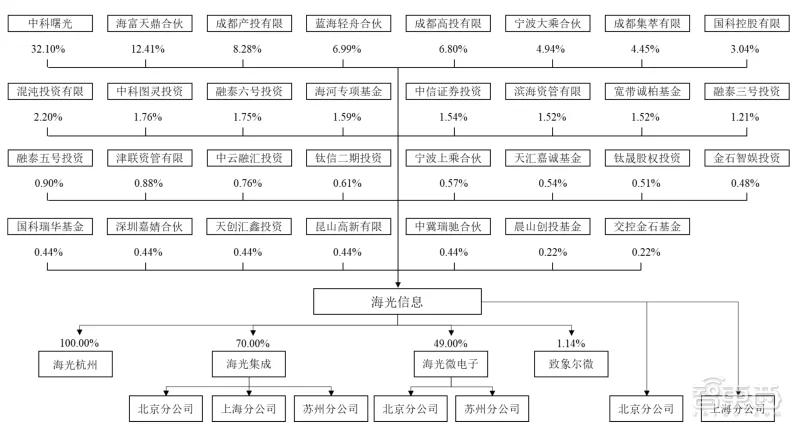 股权架构图