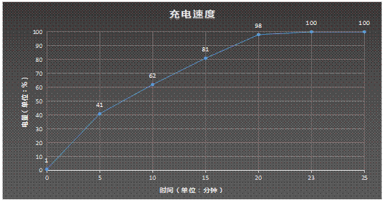 △ 充電測試