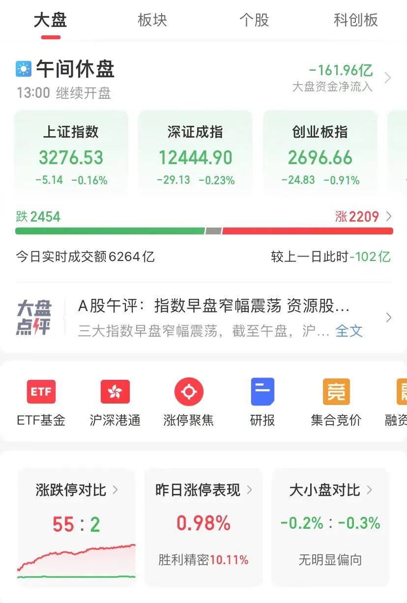 “新股彻底火了！连发熔断：暴涨200%，中一签大赚4万！千亿巨头暴涨80%，大股东却崩了：差点跌停