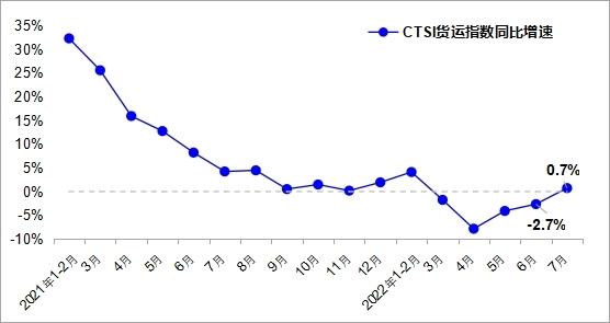 △CTSI货运指数同比增速变化