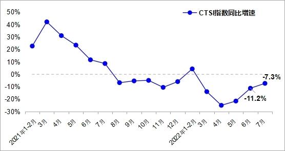 △中国运输生产指数（CTSI）同比增速变化