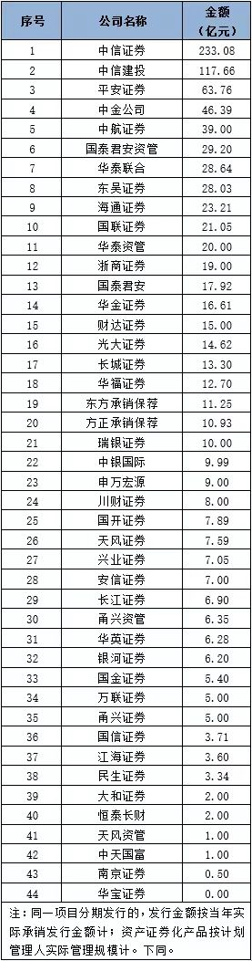 “债券承销“中考”放榜！44家券商承销绿色债合计超900亿