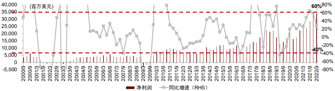 资料来源：Bloomberg，中金公司研究部