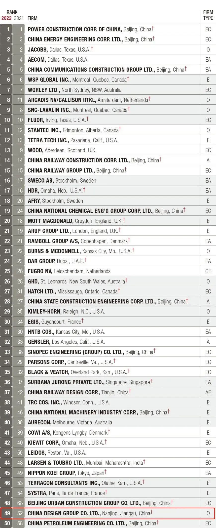  2022ENR TOP50 