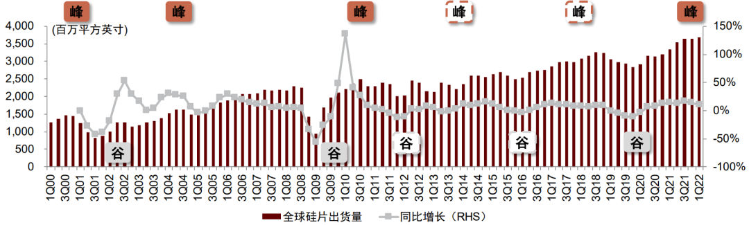 资料来源：SEMI，中金公司研究部