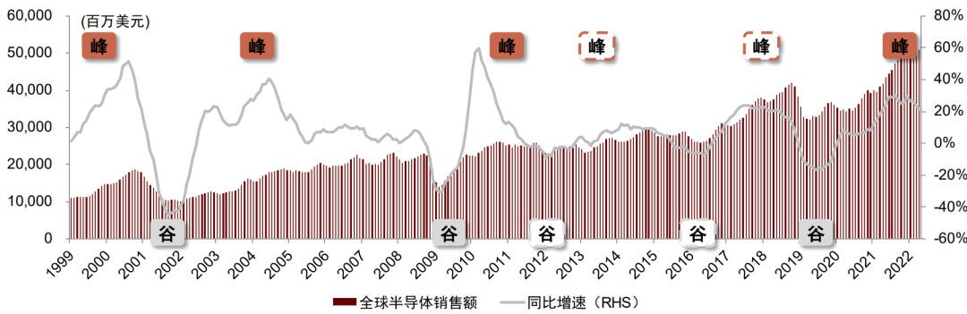 资料来源：WSTS，中金公司研究部