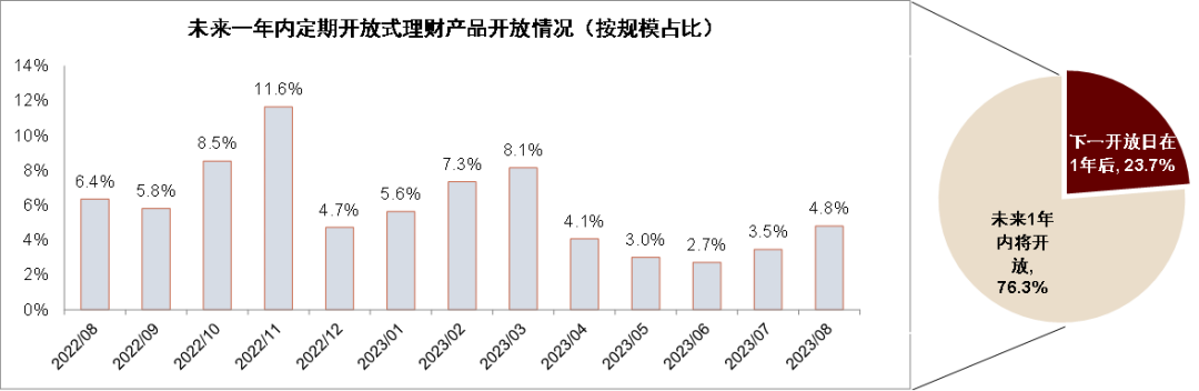 　　资料来源：数据截至2022年7月4日；结构可能受到后续新产品发行影响；资料来源：普益标准金融数据平台，中金公司研究部